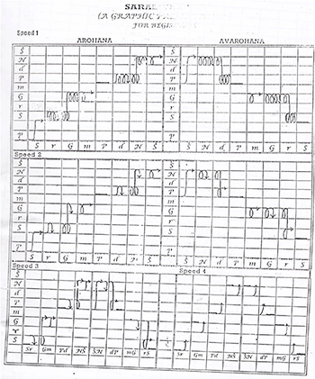 Graphic sarali notation